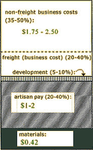 fair trade importer graph